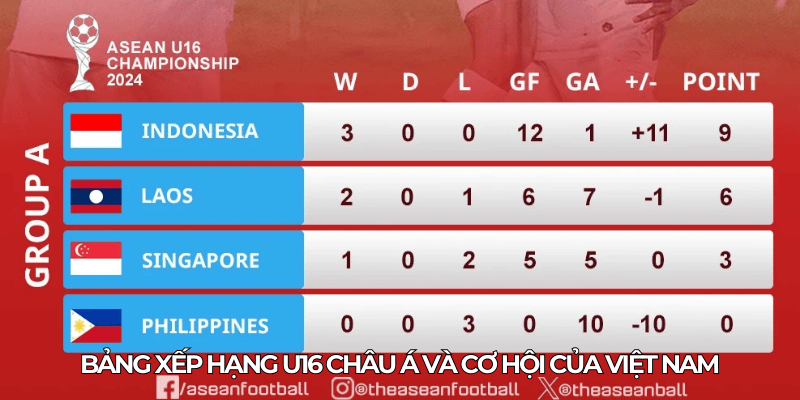 Giải Vô Địch U16 Châu Á: Hành Trình Phát Triển Bóng Đá Trẻ 3 Bang xep hang U16 chau A va co hoi cua Viet Nam